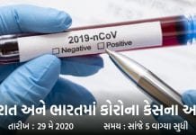 કોરોના : રાજ્યમાં તા. 29મી મેના રોજ સાંજે 5 વાગ્યા સુધીમાં અત્યાર સુધીના સૌથી વધુ 608 લોકો ડિસ્ચાર્જ થયા! કોરોના