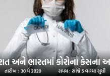 દેશમાં કોરોના ના તા.30મી મેના રોજ સાંજે 5 વાગ્યા સુધીમાં અધધ 11 હજારથી વધુ લોકો ડિસ્ચાર્જ થયા… કોરોના